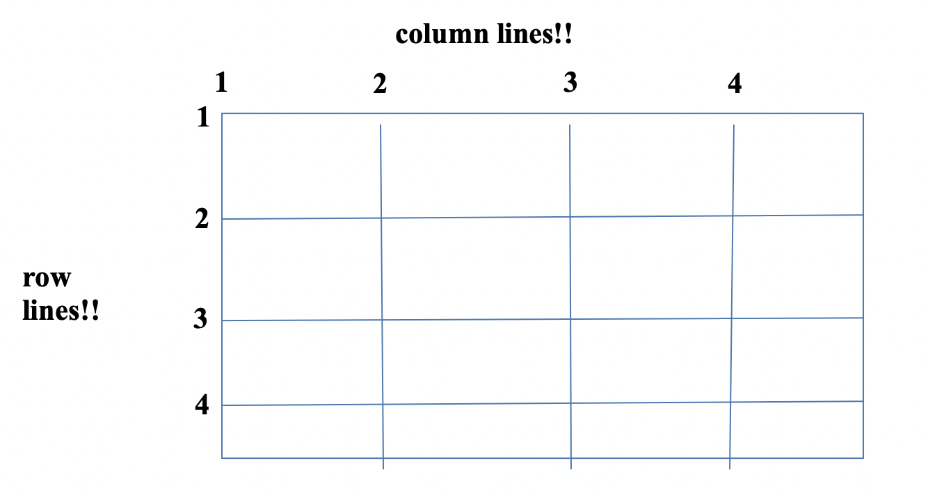 CSS Grid Layout - Col and Row line numbers - zyBooks Fig. 4.2.1